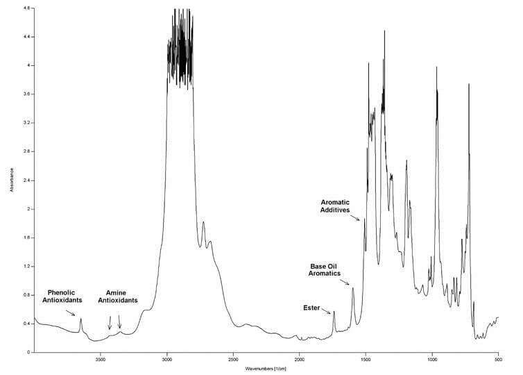 FTIR  testing from Eurofins TestOil